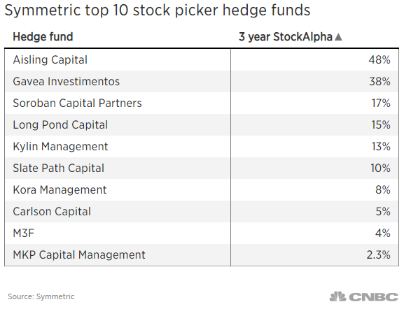 The Best-performing Hedge Funds Are Piling Into These Financial Shares ...